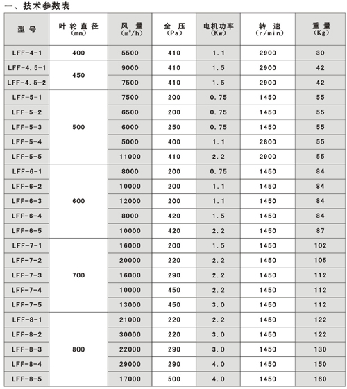 LFF系列冷庫專用風(fēng)機(jī)技術(shù)參數(shù)表